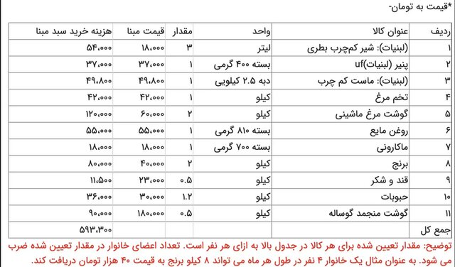 جدول جزئیات اختصاص یارانه تشویقی به دهک‌های جدید از امروز